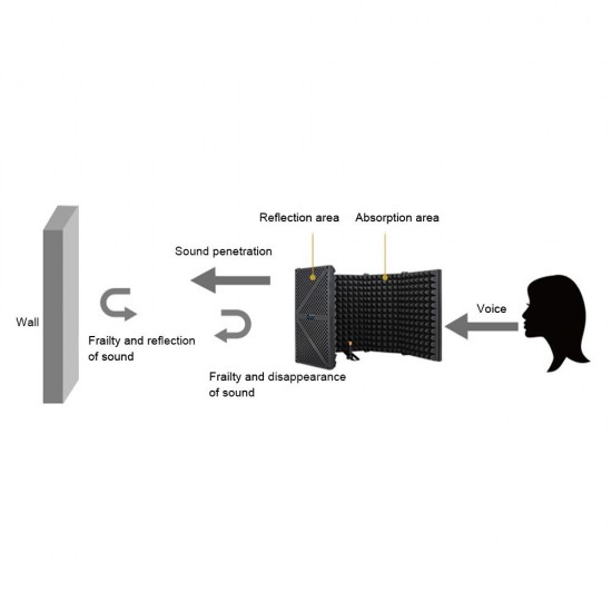 Microphone Isolation Shield 5-Panel Recording Microphone Wind Screen for Recording Studio Foldable High-Density Absorbing Sponge Sheild Sound-absorbing Cover Microphone Sound Insulation Screen Microphone Isolation Shield 5-Panel Recording Microphone Wind Screen for Recording Studio Foldable High-Density Absorbing Sponge Sheild Sound-absorbing Cover Microphone Sound Insulation Screen